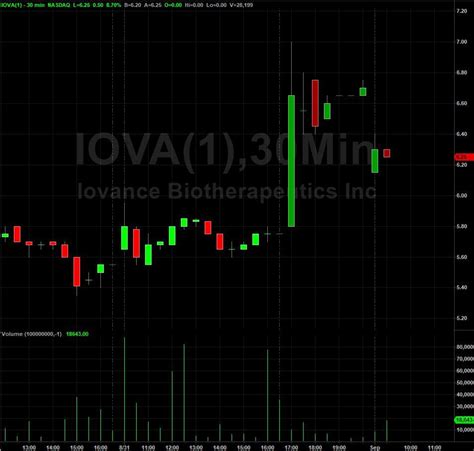 IOVA Iovance Biotherapeutics, Inc. . Iova stocktwits